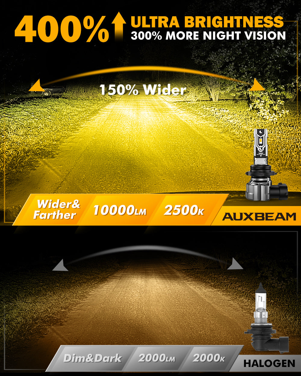 Auxbeam 9006 HB4 LED Fog Light/DRL Bulbs 50W 2500K Amber Yellow Q5 Series 2