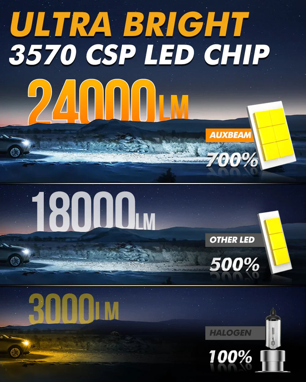 Auxbeam H7 LED Headlight Bulbs Q50 Series 100W 2 Bulbs