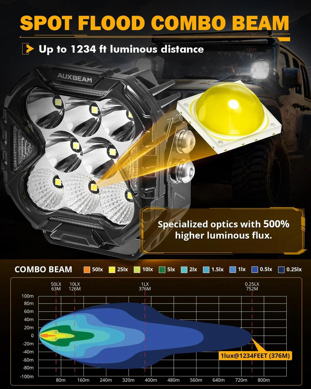 CUBE-Z Series 4 Inch LED Pod Lights Off Road Lights with White DRL & Amber Turn Signal Lights