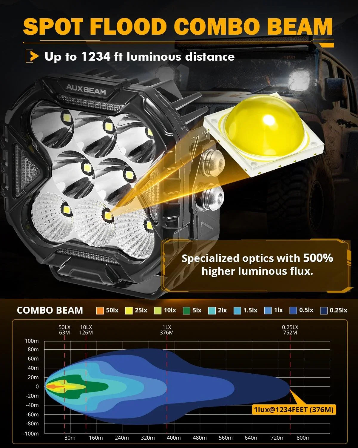 CUBE-Z Series 4 Inch LED Pod Lights Off Road Lights with White DRL & Amber Turn Signal Lights