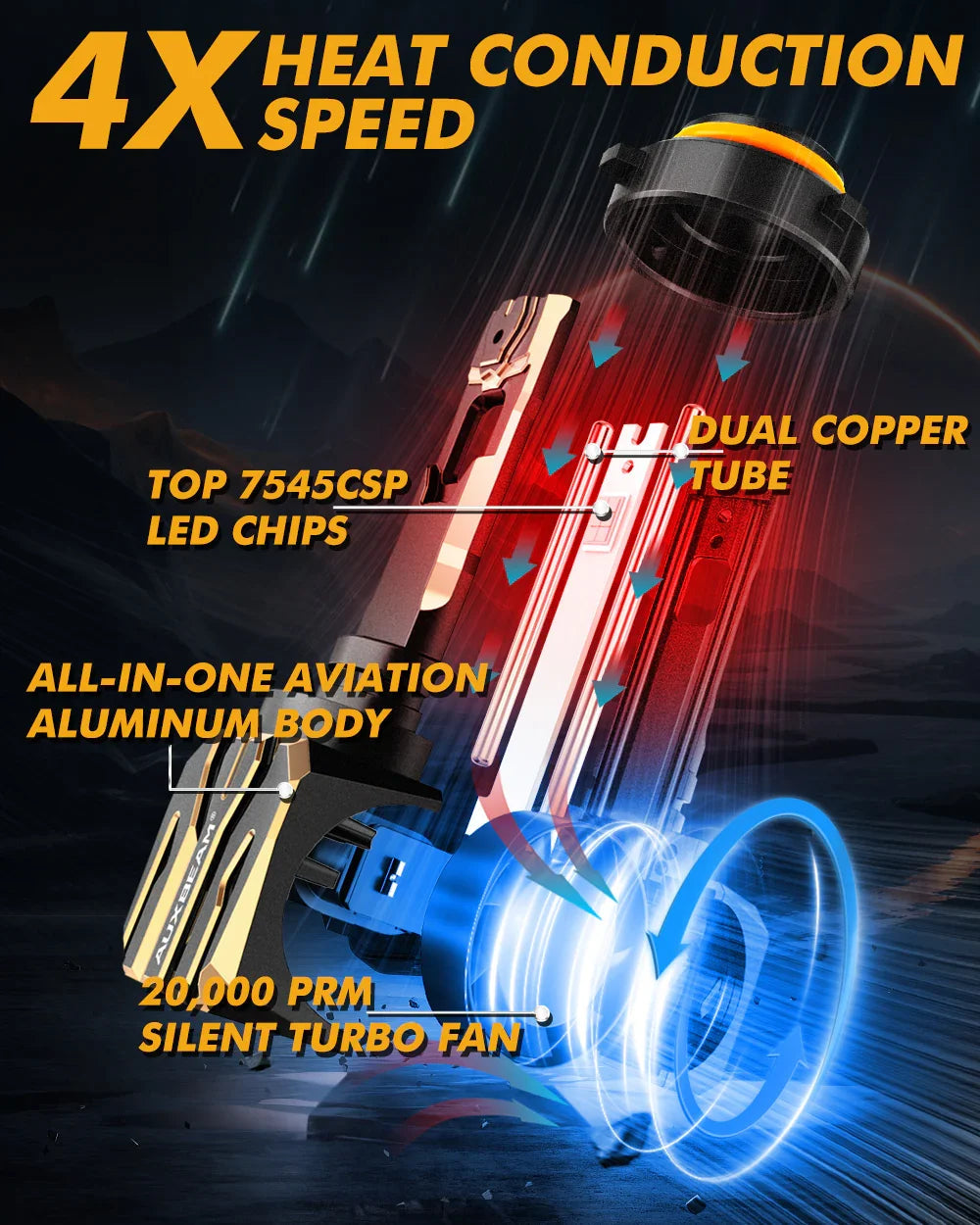 Auxbeam 9005+H11 LED Headlight Bulbs 120W GX Series 4 Bulbs
