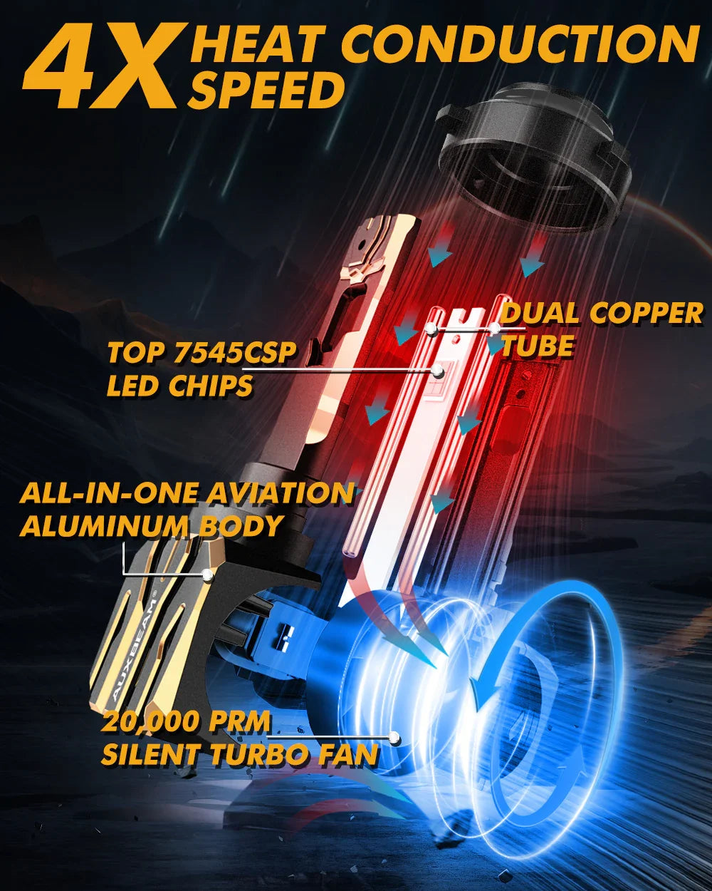 Auxbeam 9005+9006 LED Headlight Bulbs 120W GX Series 4 Bulbs
