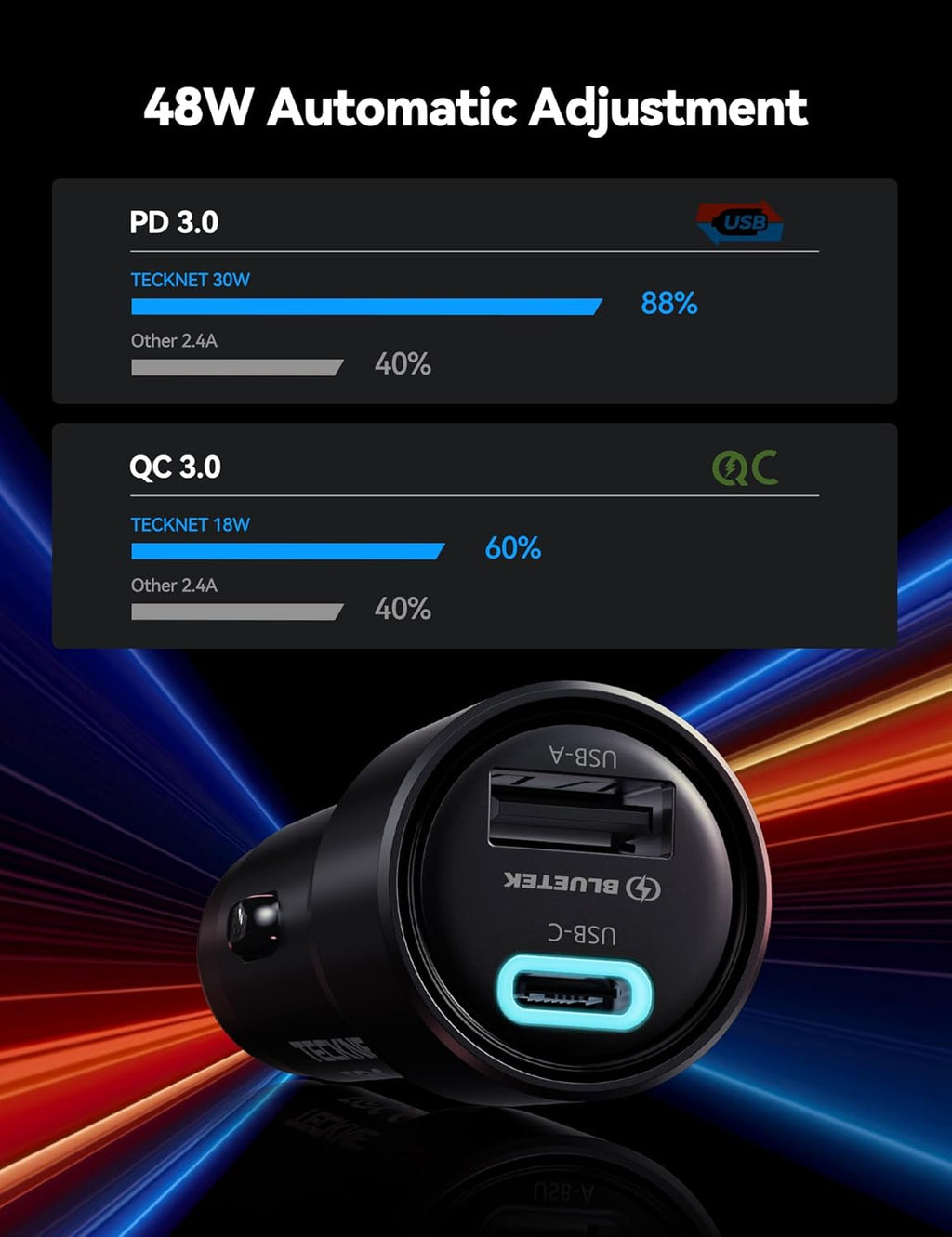 TECKNET 48W 2-Port Fast Car Charger [2-Pack] - USB-C PD 30W & USB-A QC 18W