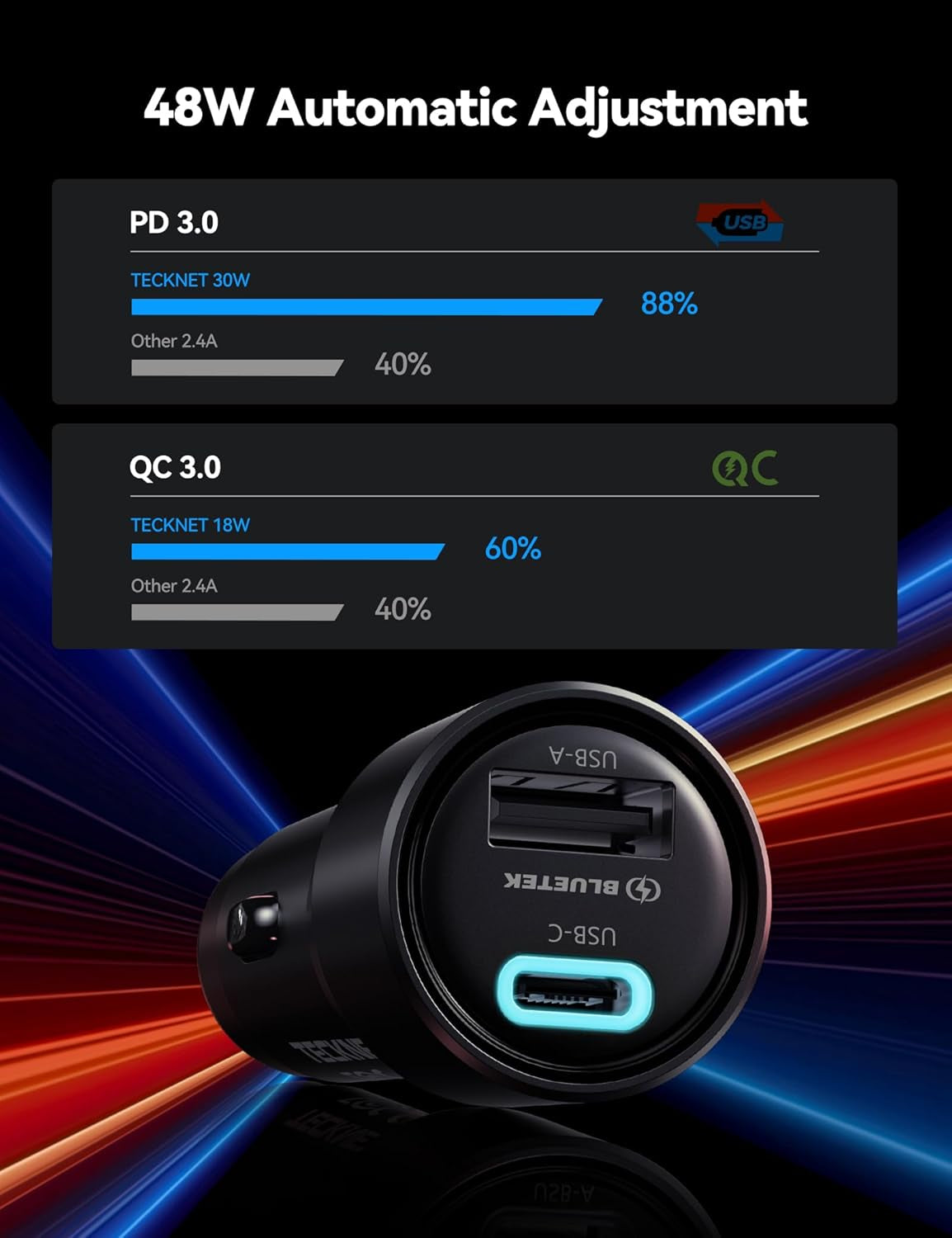 TECKNET 48W 2-Port Fast Car Charger [2-Pack] - USB-C PD 30W & USB-A QC 18W